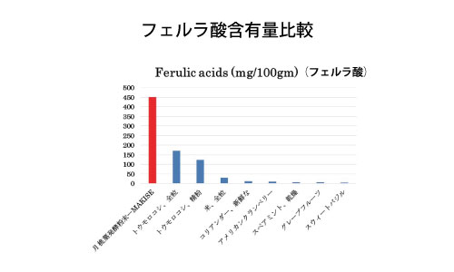 フェルラ酸含有量比較
