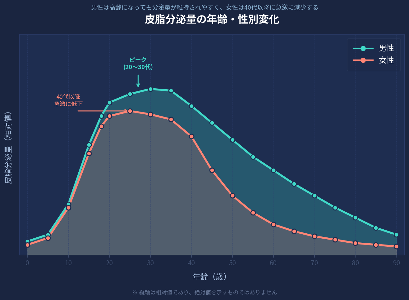 皮脂分泌量の年齢・性別変化グラフ