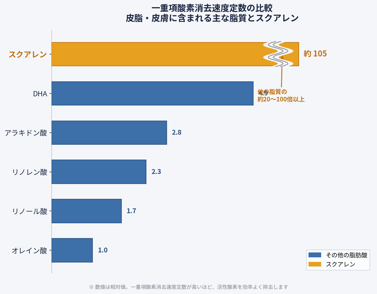 一重項酸素消去速度定数の比較グラフ